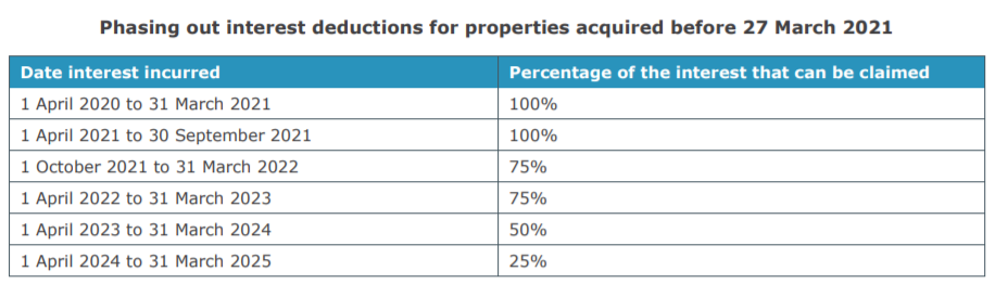 24 - Phasing out interest deductions